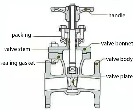 Comprehensive Guide to Industrial Gate Valve